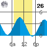 Safe Harbor tide chart for Tuesday, December 26, 2023