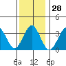 Safe Harbor tide chart for Thursday, December 28, 2023