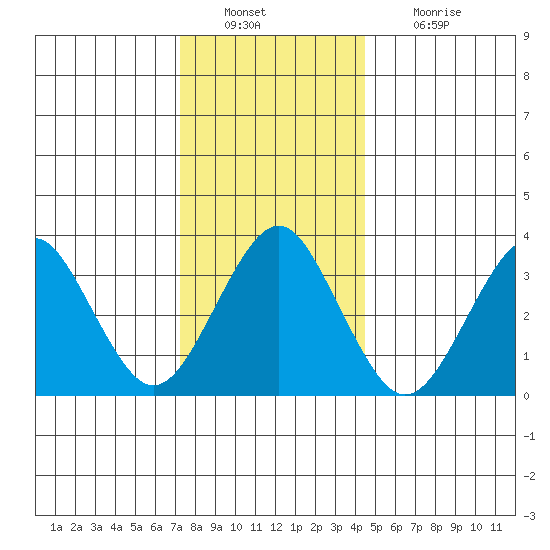 Safe Harbor tide chart for Friday, December 29, 2023