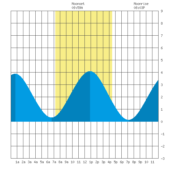 Safe Harbor tide chart for Saturday, December 30, 2023