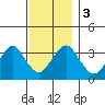 Safe Harbor tide chart for Sunday, December 3, 2023
