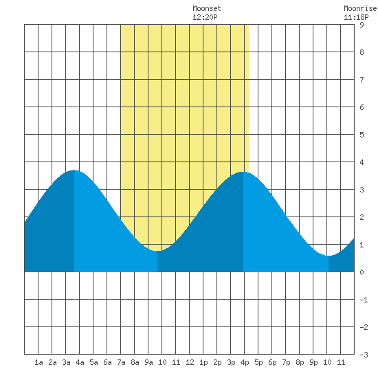 Safe Harbor tide chart for Monday, December 4, 2023