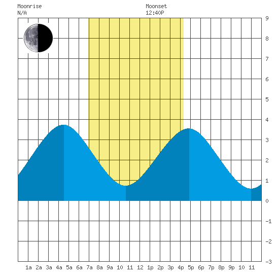Safe Harbor tide chart for Tuesday, December 5, 2023