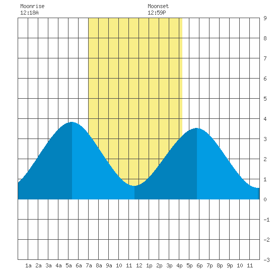 Safe Harbor tide chart for Wednesday, December 6, 2023