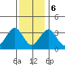 Safe Harbor tide chart for Wednesday, December 6, 2023