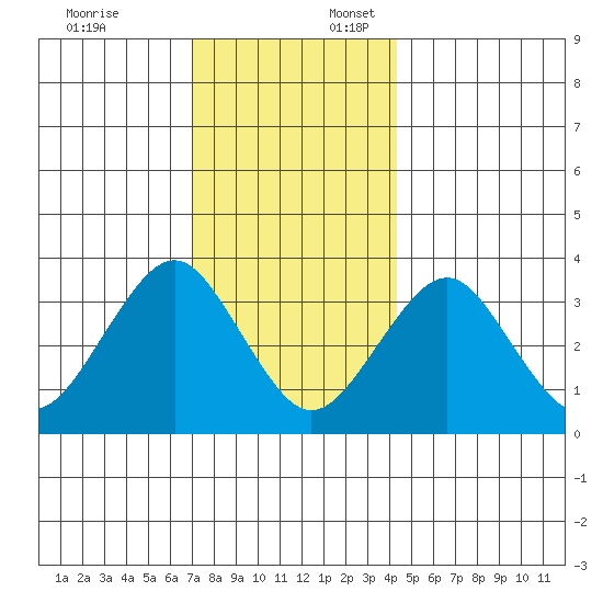 Safe Harbor tide chart for Thursday, December 7, 2023