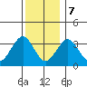 Safe Harbor tide chart for Thursday, December 7, 2023