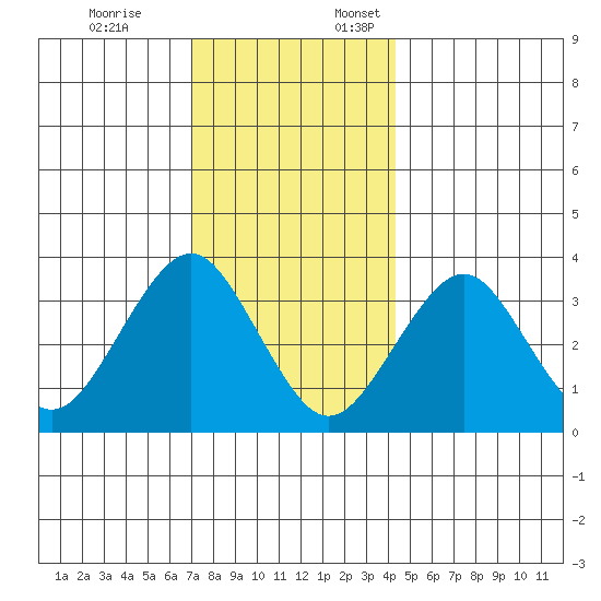 Safe Harbor tide chart for Friday, December 8, 2023