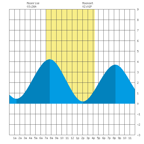 Safe Harbor tide chart for Saturday, December 9, 2023