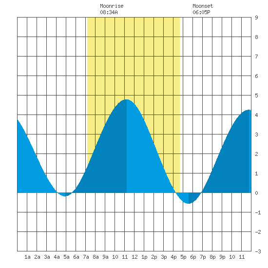 Safe Harbor tide chart for Friday, January 12, 2024