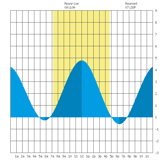 Safe Harbor tide chart for Saturday, January 13, 2024