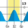Safe Harbor tide chart for Saturday, January 13, 2024