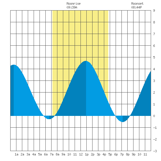 Safe Harbor tide chart for Sunday, January 14, 2024