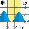 Safe Harbor tide chart for Wednesday, January 17, 2024