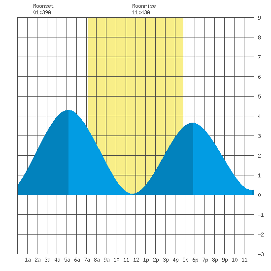 Safe Harbor tide chart for Friday, January 19, 2024