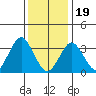 Safe Harbor tide chart for Friday, January 19, 2024