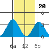 Safe Harbor tide chart for Saturday, January 20, 2024