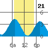 Safe Harbor tide chart for Sunday, January 21, 2024