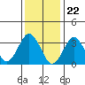 Safe Harbor tide chart for Monday, January 22, 2024