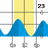 Safe Harbor tide chart for Tuesday, January 23, 2024