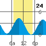 Safe Harbor tide chart for Wednesday, January 24, 2024