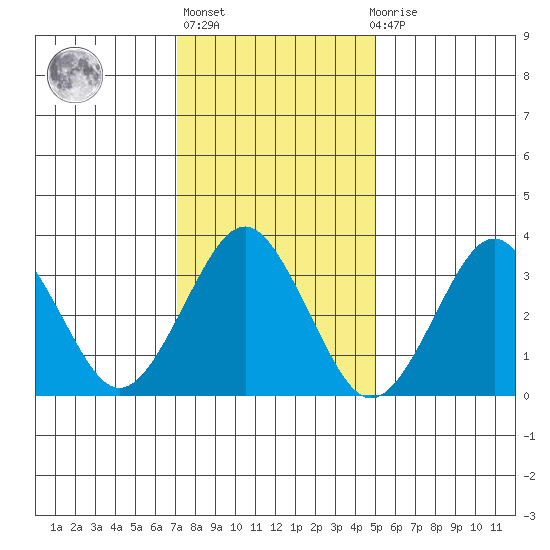 Safe Harbor tide chart for Thursday, January 25, 2024