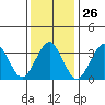 Safe Harbor tide chart for Friday, January 26, 2024