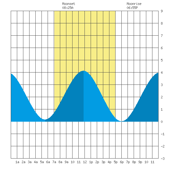 Safe Harbor tide chart for Saturday, January 27, 2024