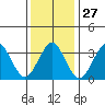 Safe Harbor tide chart for Saturday, January 27, 2024