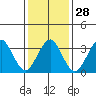 Safe Harbor tide chart for Sunday, January 28, 2024