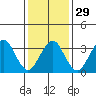 Safe Harbor tide chart for Monday, January 29, 2024