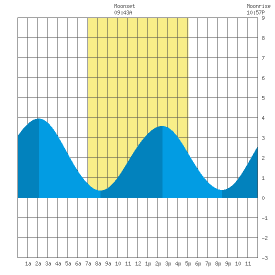 Safe Harbor tide chart for Wednesday, January 31, 2024
