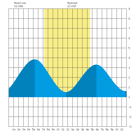 Safe Harbor tide chart for Friday, January 5, 2024