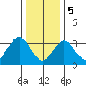 Safe Harbor tide chart for Friday, January 5, 2024