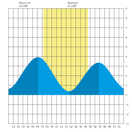 Safe Harbor tide chart for Saturday, January 6, 2024