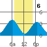Safe Harbor tide chart for Saturday, January 6, 2024