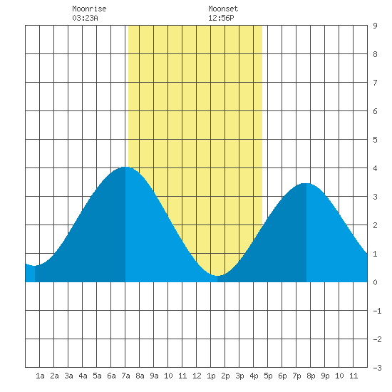 Safe Harbor tide chart for Sunday, January 7, 2024