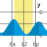 Safe Harbor tide chart for Sunday, January 7, 2024