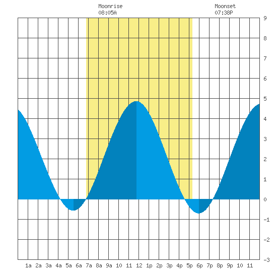 Safe Harbor tide chart for Sunday, February 11, 2024