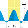 Safe Harbor tide chart for Sunday, February 11, 2024