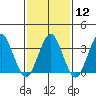 Safe Harbor tide chart for Monday, February 12, 2024