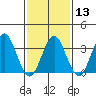 Safe Harbor tide chart for Tuesday, February 13, 2024