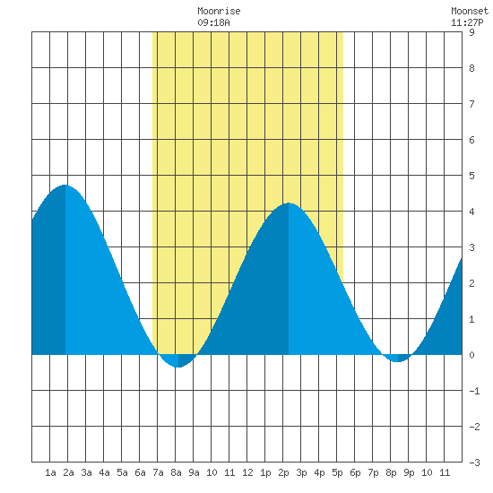 Safe Harbor tide chart for Wednesday, February 14, 2024