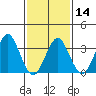 Safe Harbor tide chart for Wednesday, February 14, 2024