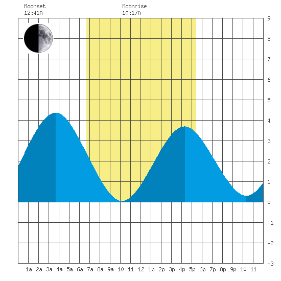 Safe Harbor tide chart for Friday, February 16, 2024