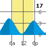 Safe Harbor tide chart for Saturday, February 17, 2024