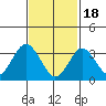 Safe Harbor tide chart for Sunday, February 18, 2024