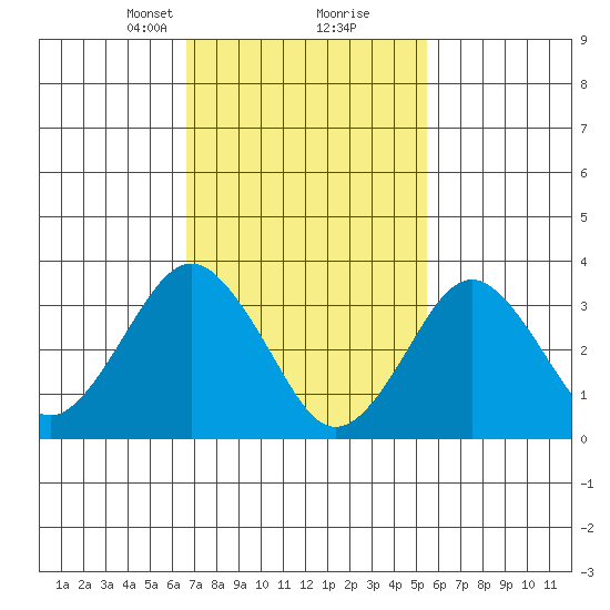 Safe Harbor tide chart for Monday, February 19, 2024