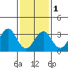 Safe Harbor tide chart for Thursday, February 1, 2024