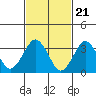 Safe Harbor tide chart for Wednesday, February 21, 2024